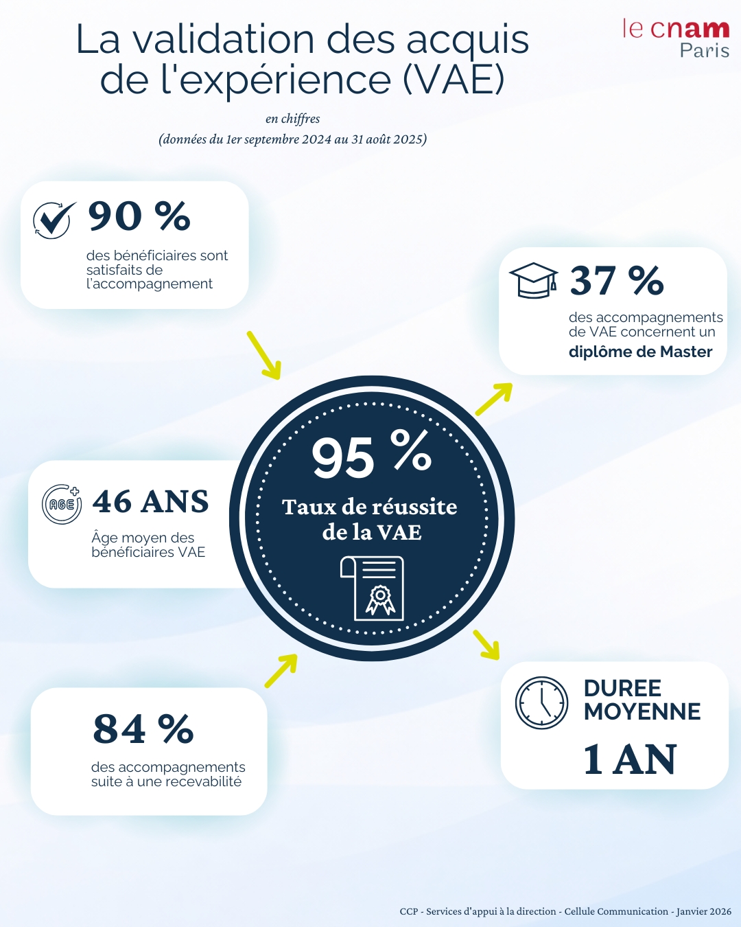 La validation des acquis de l'expérience
