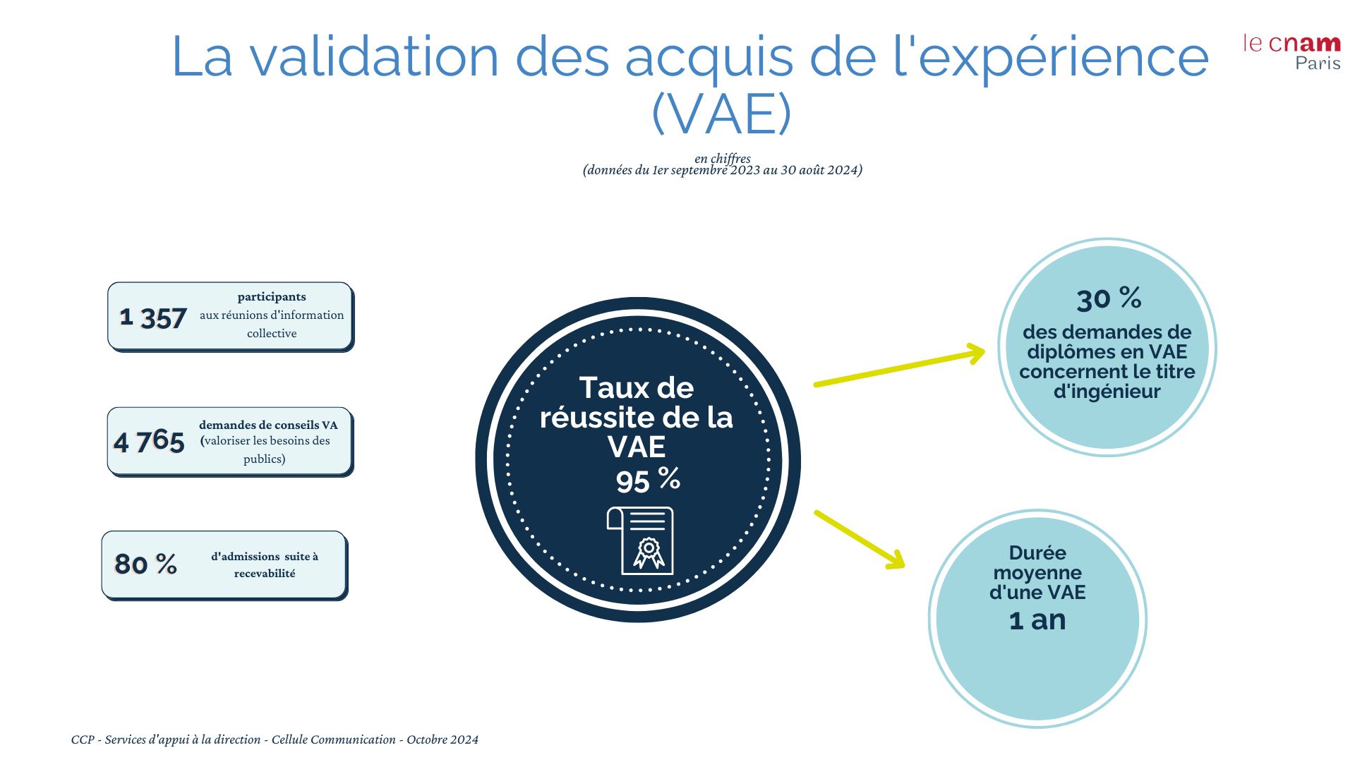 Infographie VAE