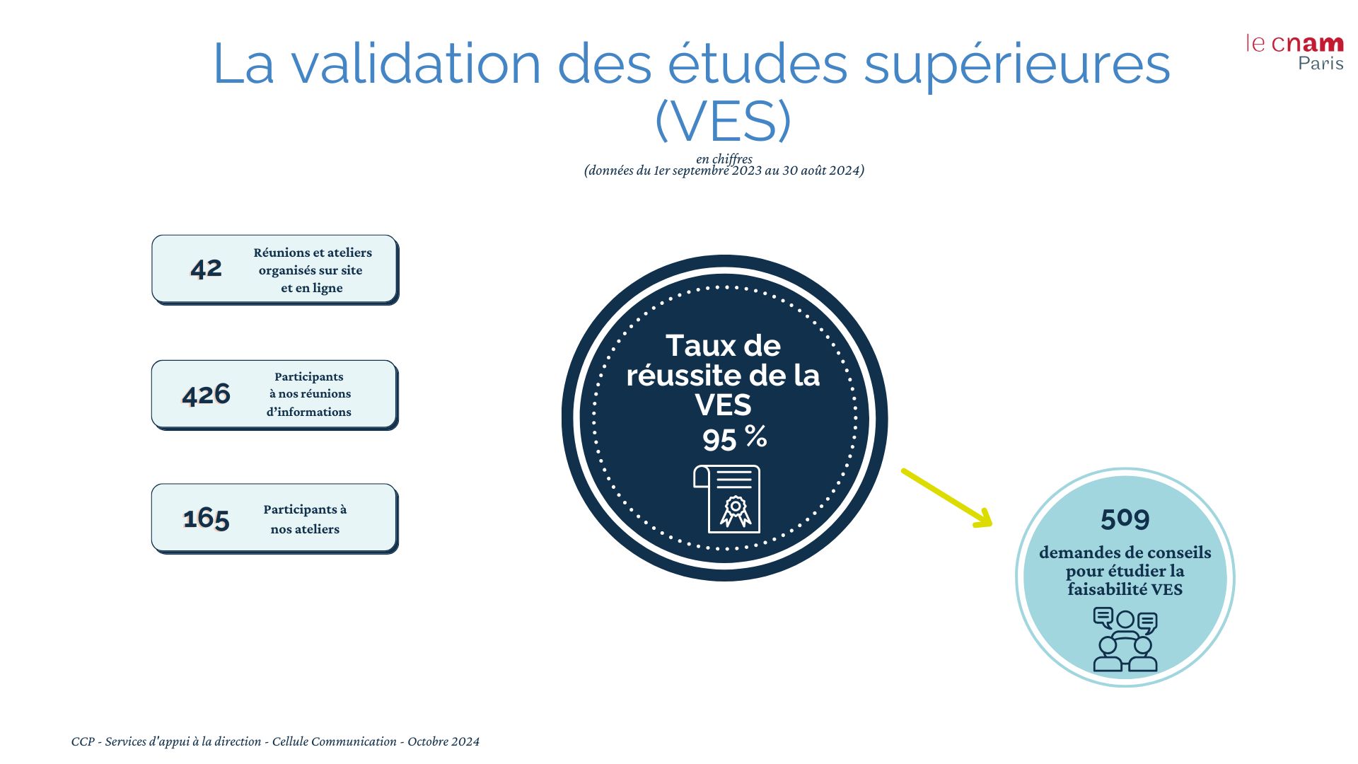 Infographie VES